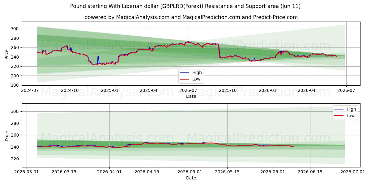  Pond sterling met Liberiaanse dollar (GBPLRD(Forex)) Support and Resistance area (10 Jun) 