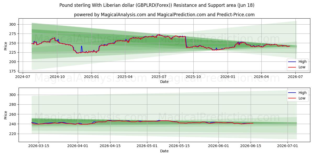  Pfund Sterling mit liberianischem Dollar (GBPLRD(Forex)) Support and Resistance area (17 Jun) 