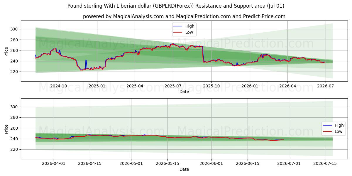  Libra esterlina com dólar liberiano (GBPLRD(Forex)) Support and Resistance area (30 Jun) 