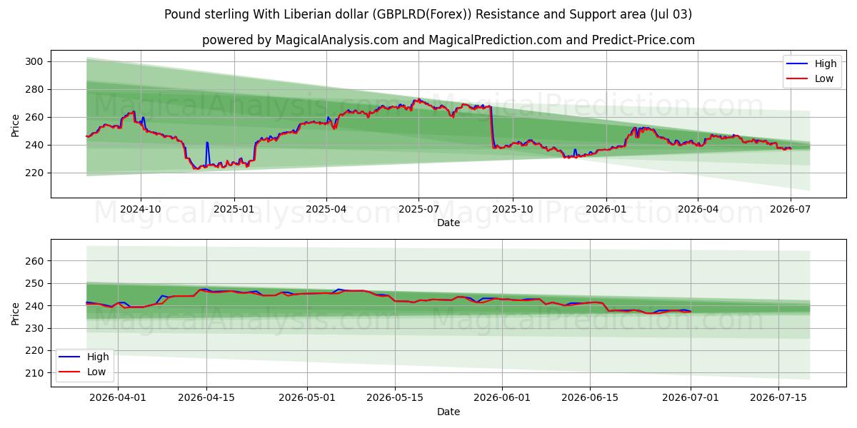 英镑 与 利比里亚元 (GBPLRD(Forex)) Support and Resistance area (02 Jul) 