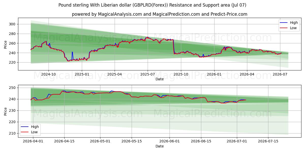  Englannin punta Liberian dollarin kanssa (GBPLRD(Forex)) Support and Resistance area (06 Jul) 