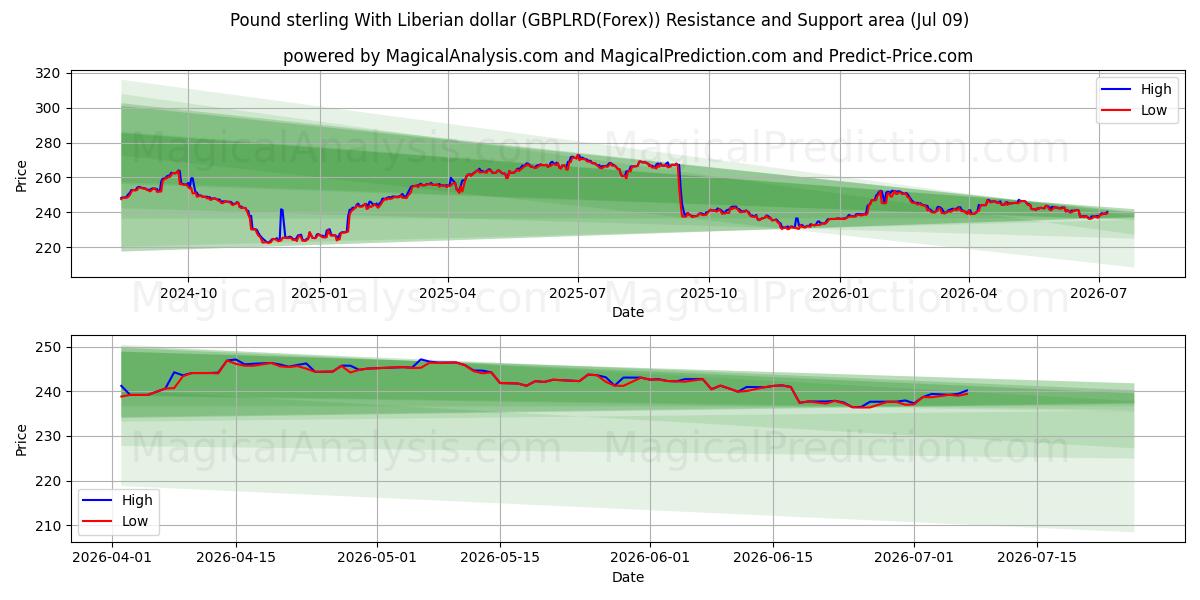  Pfund Sterling mit liberianischem Dollar (GBPLRD(Forex)) Support and Resistance area (08 Jul) 