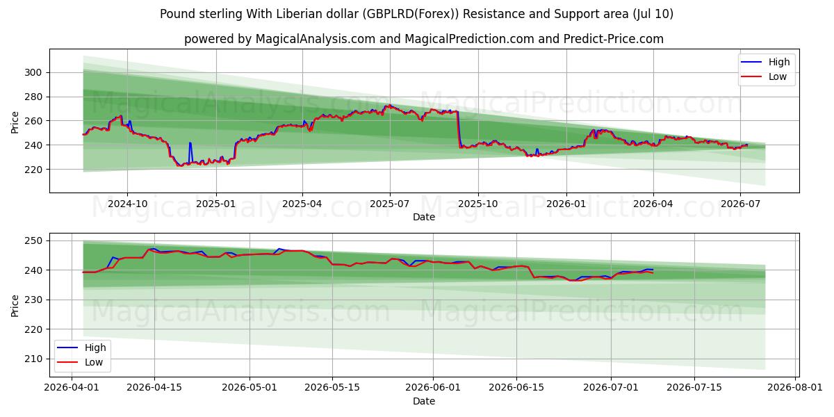  Livre sterling avec dollar libérien (GBPLRD(Forex)) Support and Resistance area (09 Jul) 