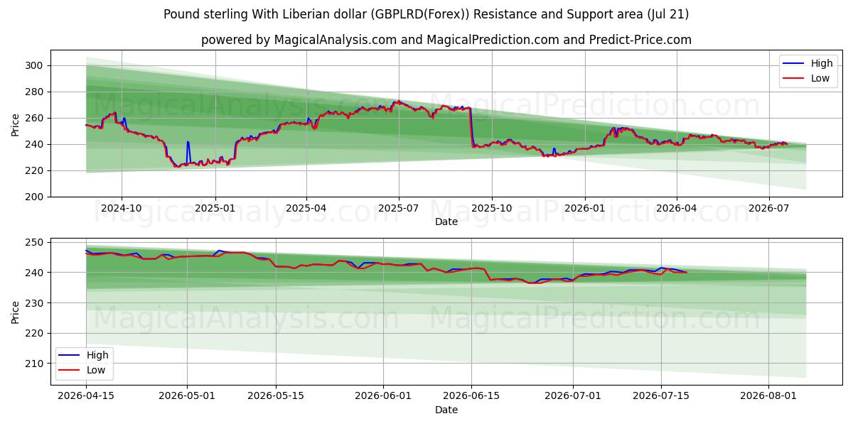  Libra esterlina com dólar liberiano (GBPLRD(Forex)) Support and Resistance area (20 Jul) 