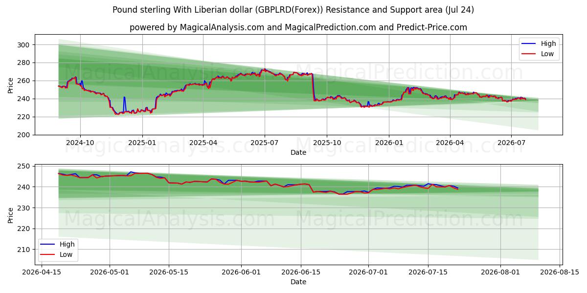  英镑 与 利比里亚元 (GBPLRD(Forex)) Support and Resistance area (23 Jul) 