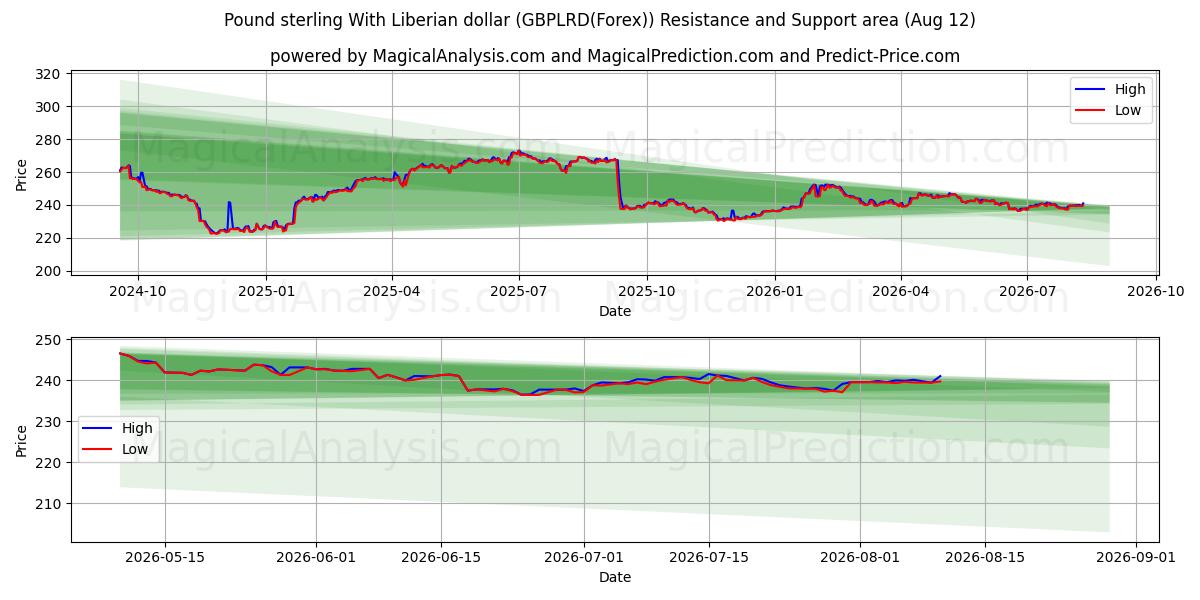  Libra esterlina com dólar liberiano (GBPLRD(Forex)) Support and Resistance area (11 Aug) 
