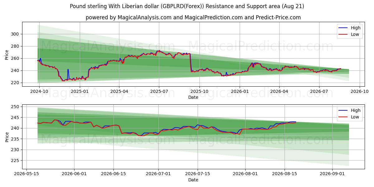  英ポンドとリベリアドル (GBPLRD(Forex)) Support and Resistance area (19 Aug) 