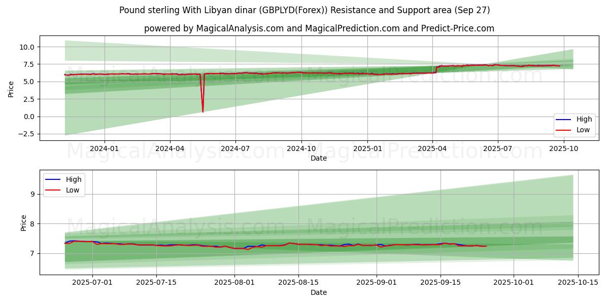  Englannin punta Libyan dinaarin kanssa (GBPLYD(Forex)) Support and Resistance area (26 Sep) 