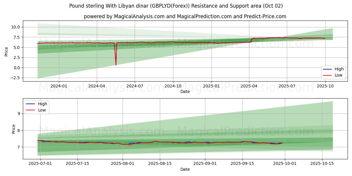  英ポンドとリビアディナール (GBPLYD(Forex)) Support and Resistance area (01 Oct) 