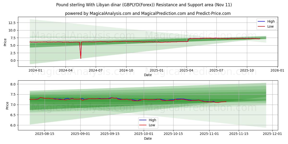  英镑兑利比亚第纳尔 (GBPLYD(Forex)) Support and Resistance area (10 Nov) 