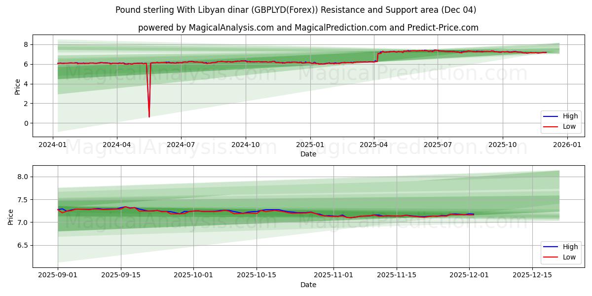  Pund sterling med libyske dinarer (GBPLYD(Forex)) Support and Resistance area (03 Dec) 