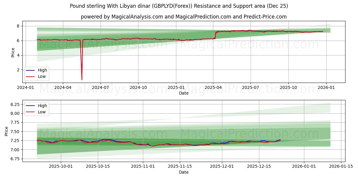  Pound sterling With Libyan dinar (GBPLYD(Forex)) Support and Resistance area (24 Dec) 