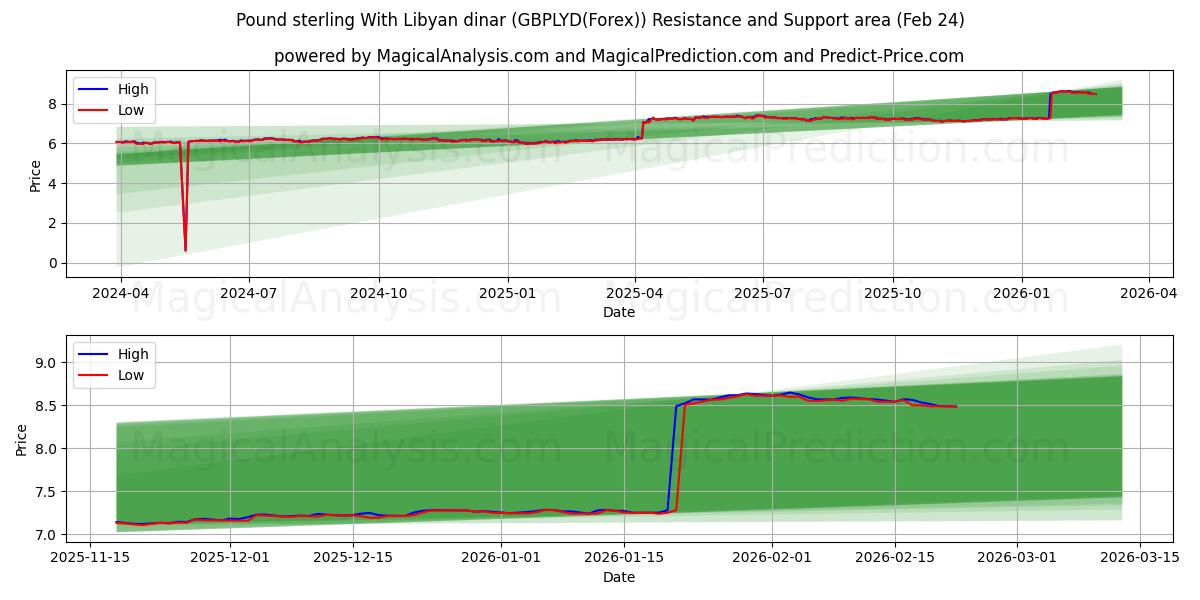  Pound sterling With Libyan dinar (GBPLYD(Forex)) Support and Resistance area (23 Feb) 