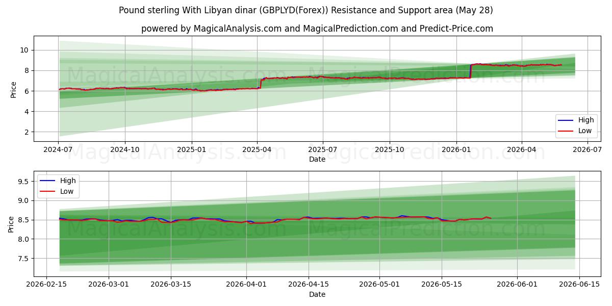  英镑兑利比亚第纳尔 (GBPLYD(Forex)) Support and Resistance area (27 May) 