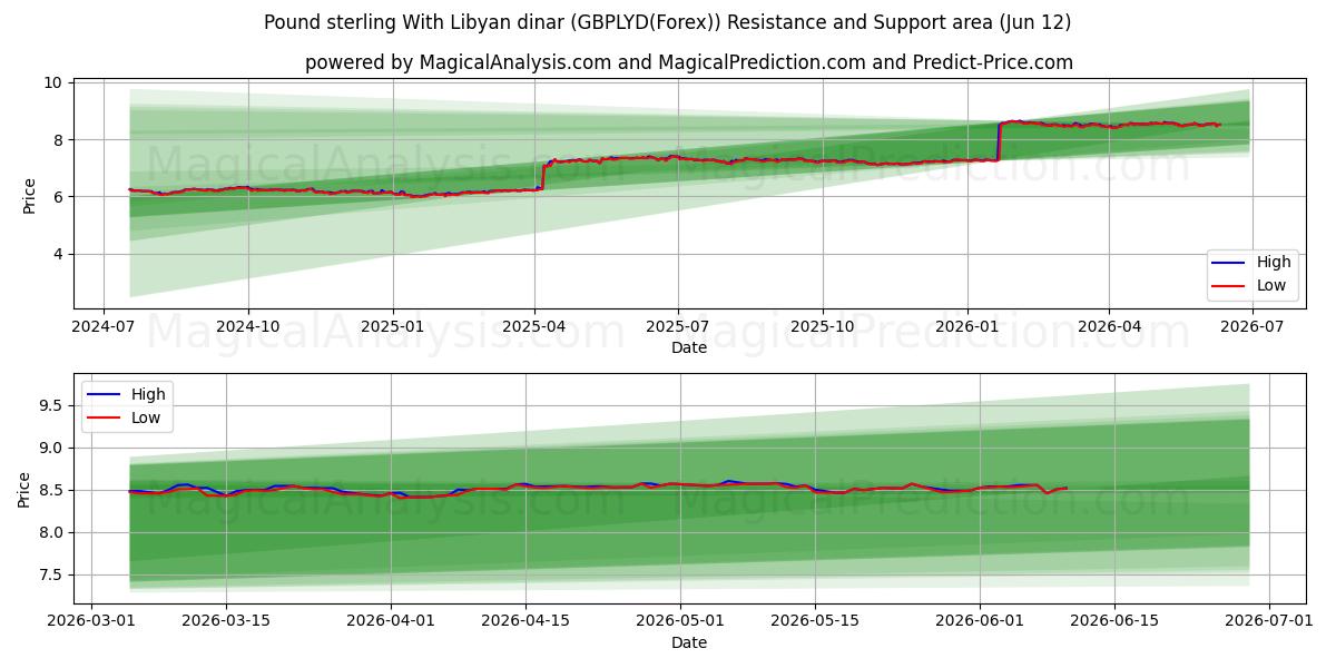  Pfund Sterling mit libyschem Dinar (GBPLYD(Forex)) Support and Resistance area (11 Jun) 