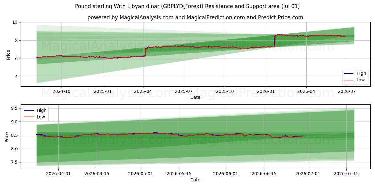  Englannin punta Libyan dinaarin kanssa (GBPLYD(Forex)) Support and Resistance area (30 Jun) 