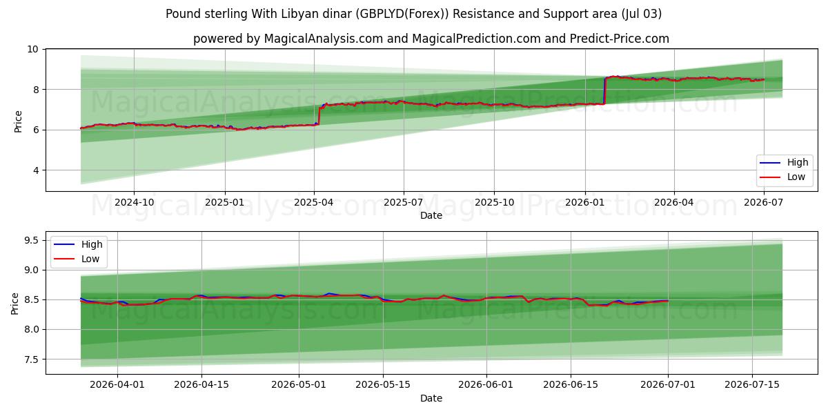  Sterlina britannica con dinaro libico (GBPLYD(Forex)) Support and Resistance area (02 Jul) 