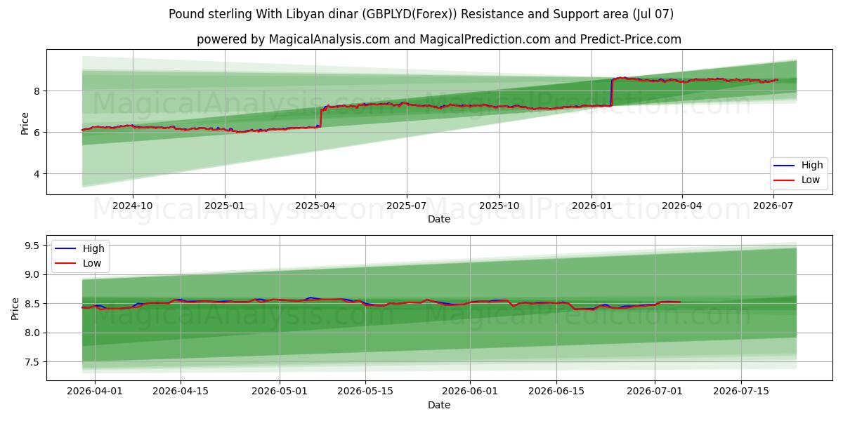  الجنيه الاسترليني بالدينار الليبي (GBPLYD(Forex)) Support and Resistance area (06 Jul) 