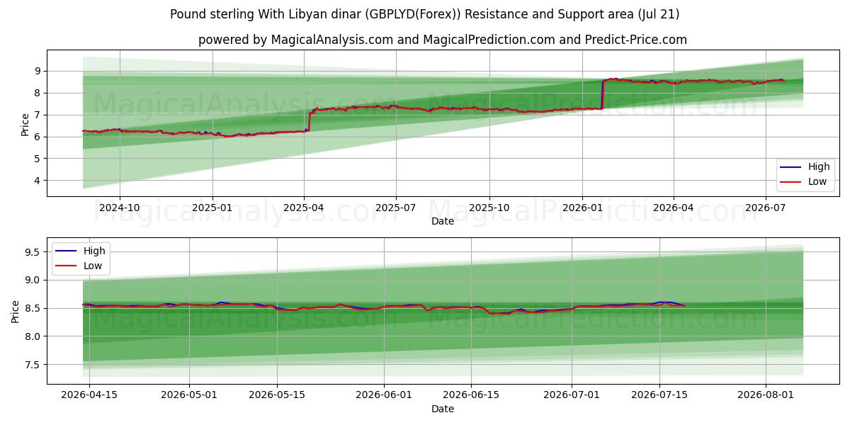  英镑兑利比亚第纳尔 (GBPLYD(Forex)) Support and Resistance area (20 Jul) 