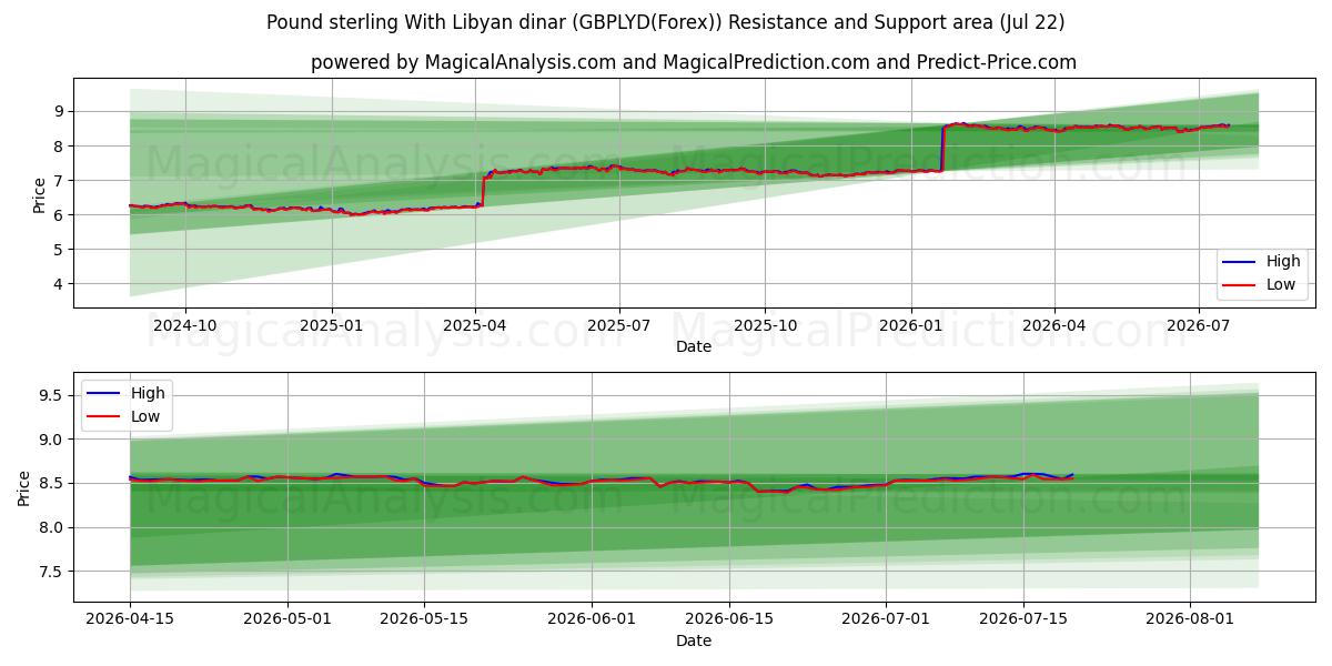  Pund sterling med libyske dinarer (GBPLYD(Forex)) Support and Resistance area (21 Jul) 