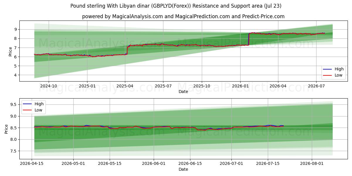  Englannin punta Libyan dinaarin kanssa (GBPLYD(Forex)) Support and Resistance area (22 Jul) 
