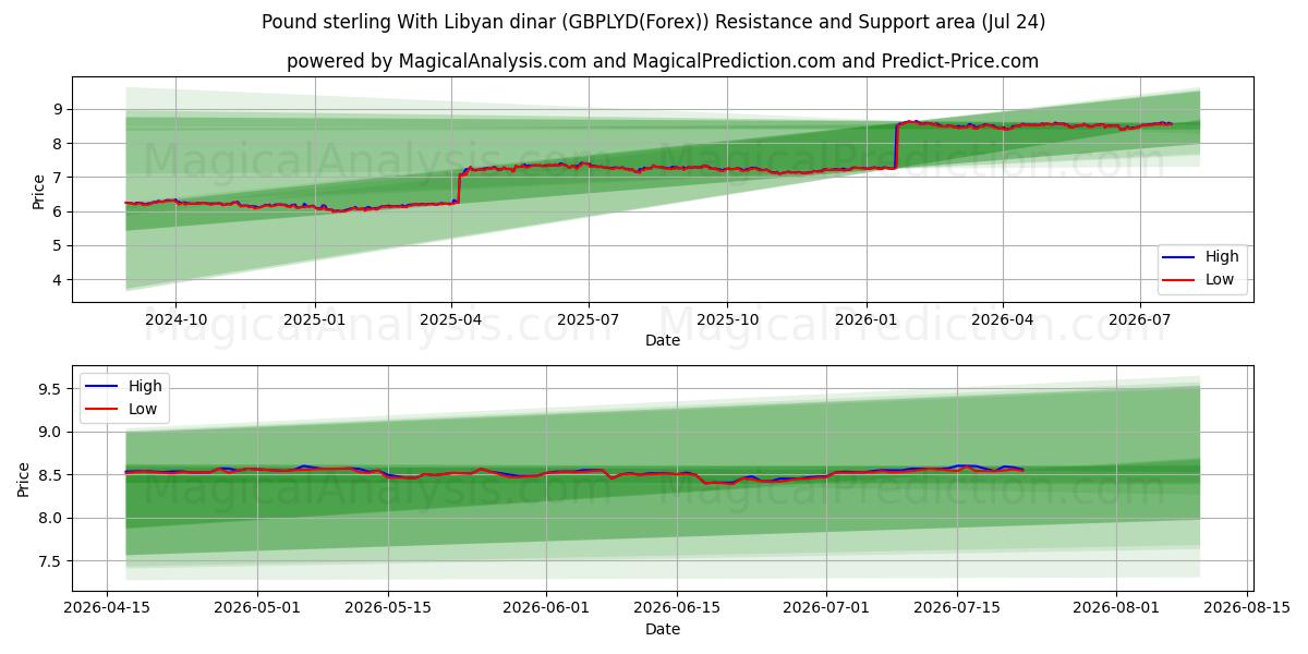  Sterlina britannica con dinaro libico (GBPLYD(Forex)) Support and Resistance area (23 Jul) 