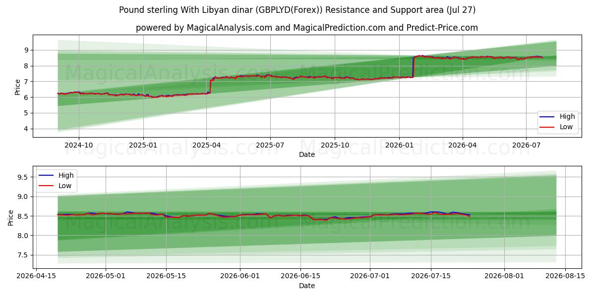  الجنيه الاسترليني بالدينار الليبي (GBPLYD(Forex)) Support and Resistance area (26 Jul) 