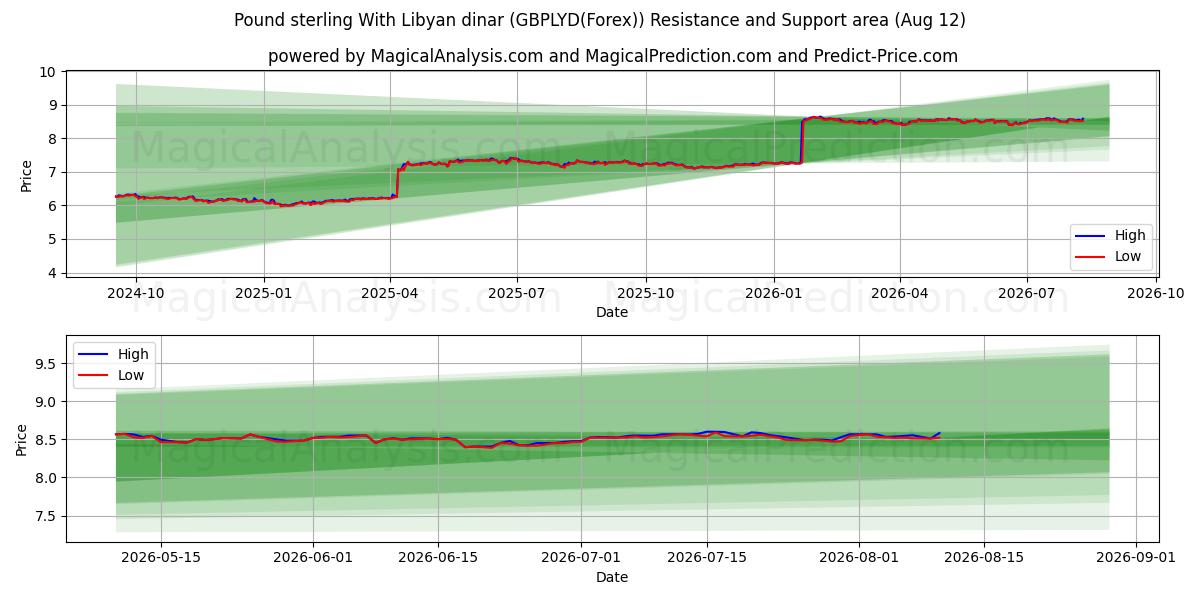  英镑兑利比亚第纳尔 (GBPLYD(Forex)) Support and Resistance area (11 Aug) 