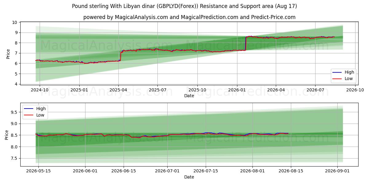  Pund sterling med libysk dinar (GBPLYD(Forex)) Support and Resistance area (13 Aug) 