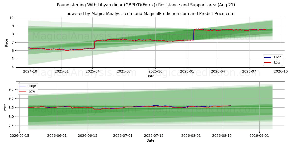  파운드 스털링과 리비아 디나르 (GBPLYD(Forex)) Support and Resistance area (20 Aug) 