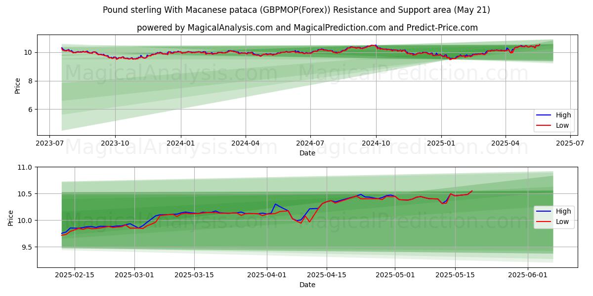 Pound sterling With Macanese pataca (GBPMOP(Forex)) Support and Resistance area (21 May) Pound sterling With Macanese pataca (GBPMOP(Forex)) Support and Resistance area (21 May)