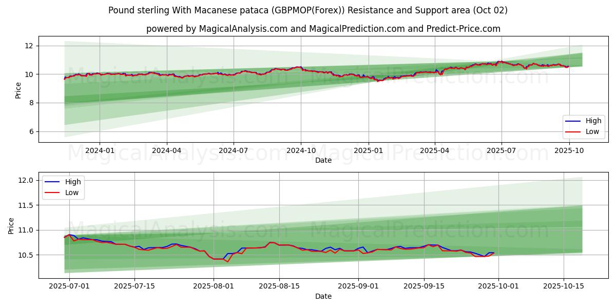  Pond sterling Met Macanese pataca (GBPMOP(Forex)) Support and Resistance area (26 Sep) 