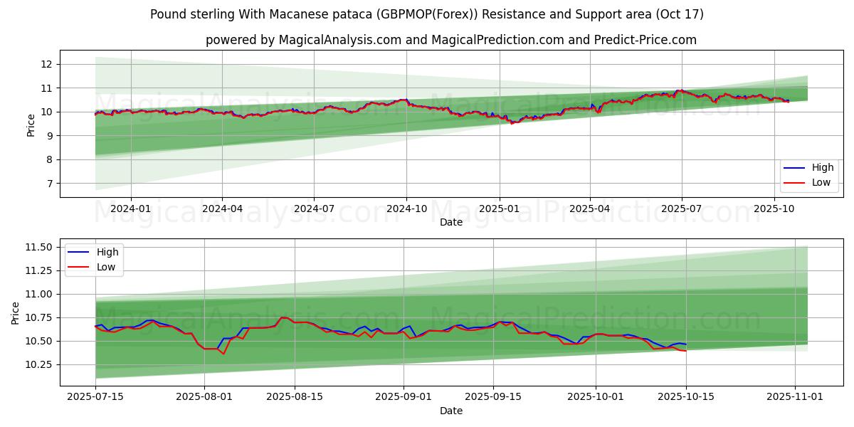 Libra esterlina Con pataca de Macao (GBPMOP(Forex)) Support and Resistance area (16 Oct) Libra esterlina Con pataca de Macao (GBPMOP(Forex)) Support and Resistance area (16 Oct)