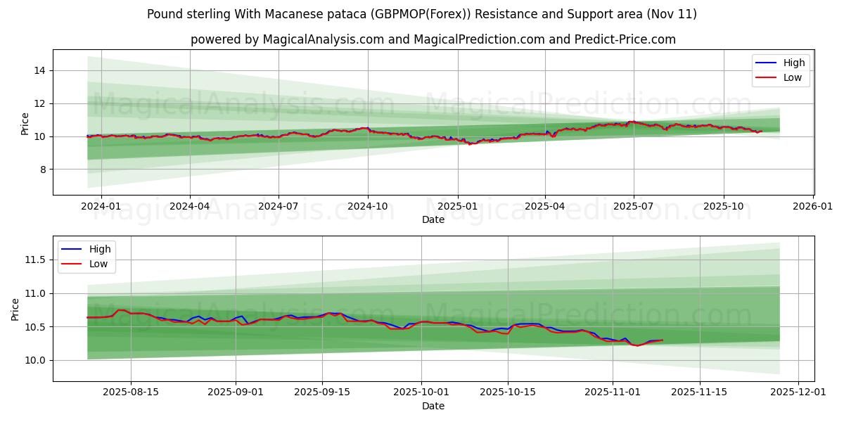  Libra esterlina Con pataca de Macao (GBPMOP(Forex)) Support and Resistance area (10 Nov) 