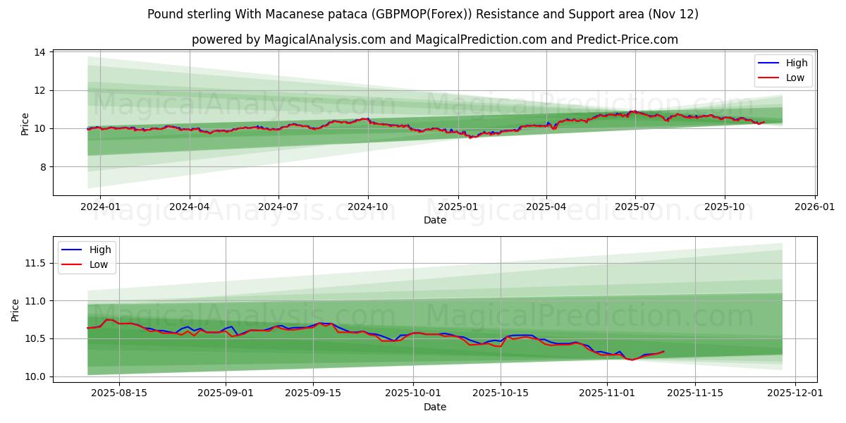 Pound sterling With Macanese pataca (GBPMOP(Forex)) Support and Resistance area (11 Nov) 
