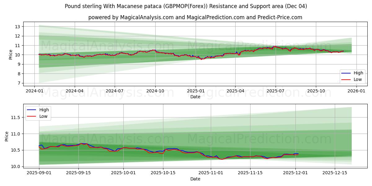  Livre sterling avec pataca macanaise (GBPMOP(Forex)) Support and Resistance area (03 Dec) 