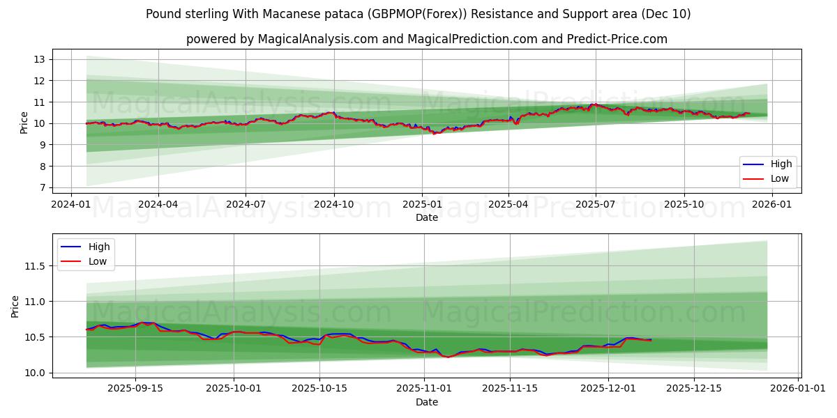  英镑加澳门币 (GBPMOP(Forex)) Support and Resistance area (09 Dec) 