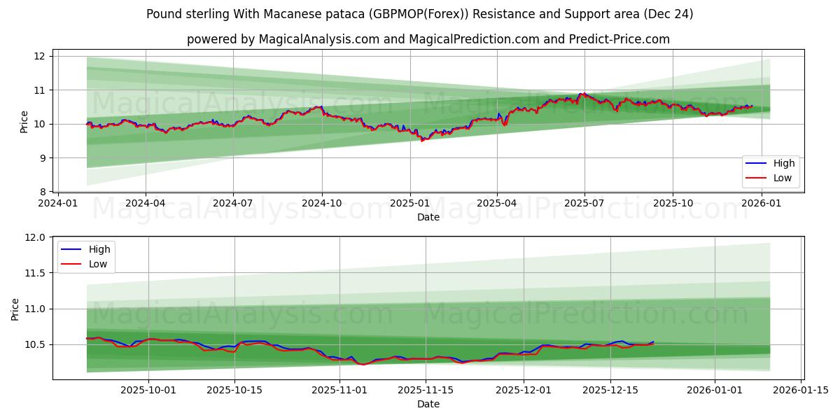  Pound sterling With Macanese pataca (GBPMOP(Forex)) Support and Resistance area (23 Dec) 