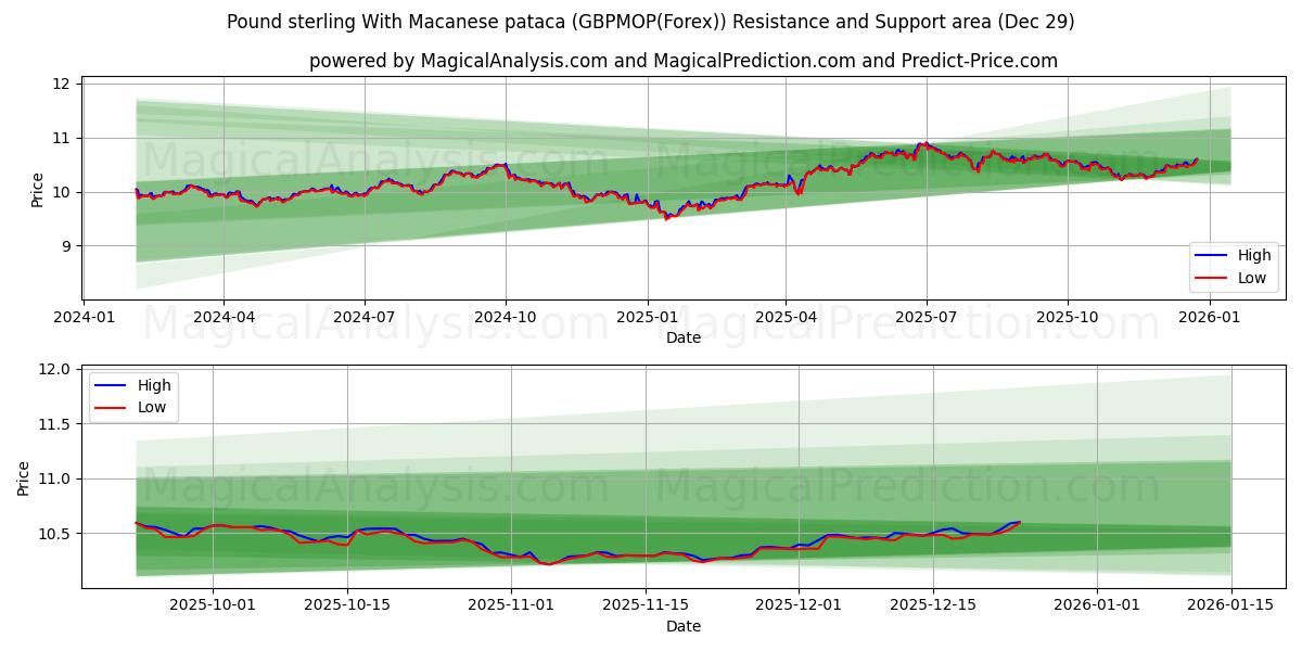  英镑加澳门币 (GBPMOP(Forex)) Support and Resistance area (28 Dec) 