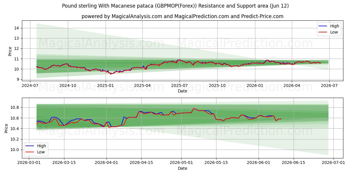  پوند استرلینگ با پاتاکا ماکانی (GBPMOP(Forex)) Support and Resistance area (11 Jun) 