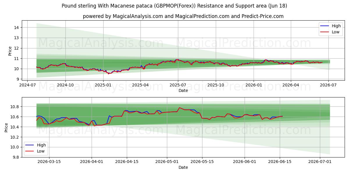  Livre sterling avec pataca macanaise (GBPMOP(Forex)) Support and Resistance area (17 Jun) 