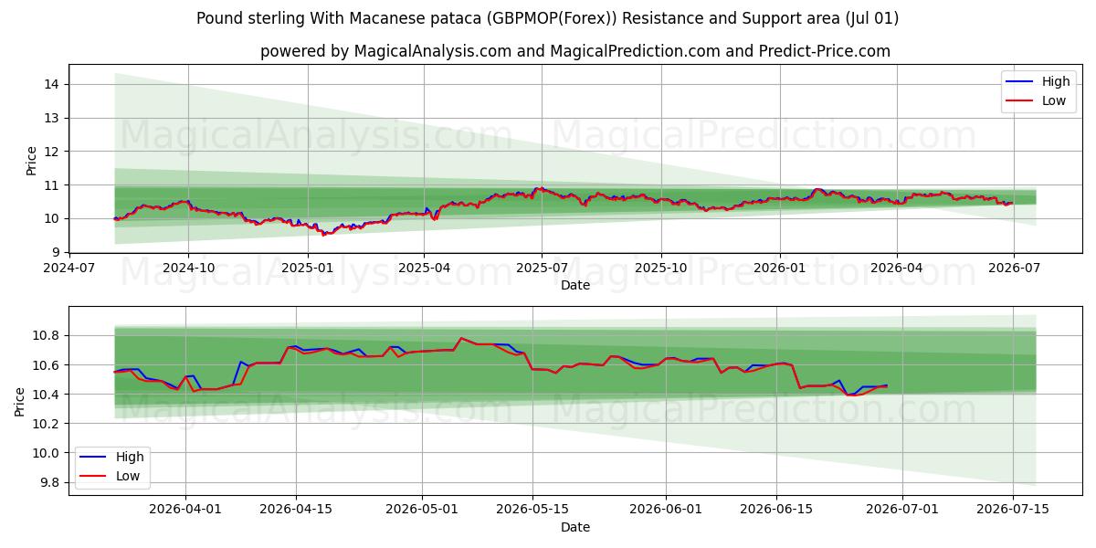  Pond sterling Met Macanese pataca (GBPMOP(Forex)) Support and Resistance area (30 Jun) 