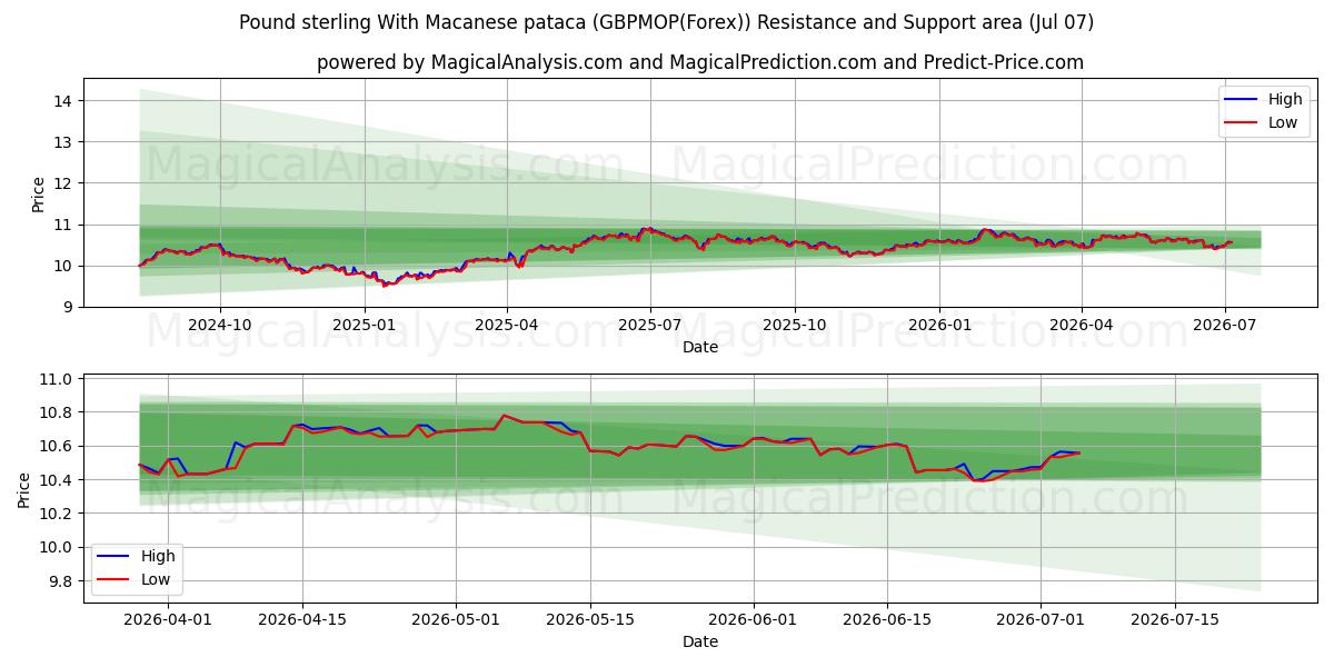  英镑加澳门币 (GBPMOP(Forex)) Support and Resistance area (06 Jul) 