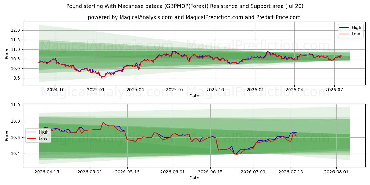  الجنيه الاسترليني مع باتاكا ماكاوي (GBPMOP(Forex)) Support and Resistance area (19 Jul) 