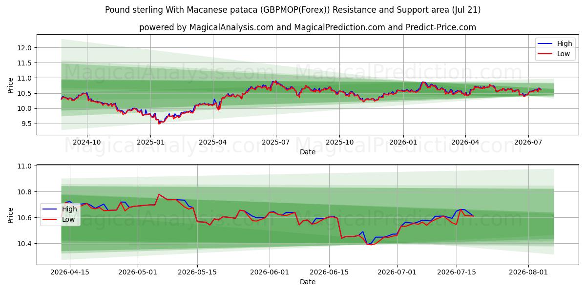  Pond sterling Met Macanese pataca (GBPMOP(Forex)) Support and Resistance area (20 Jul) 