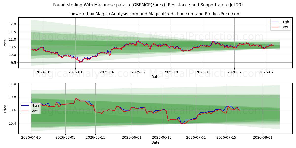  Sterlina britannica con pataca di Macao (GBPMOP(Forex)) Support and Resistance area (22 Jul) 