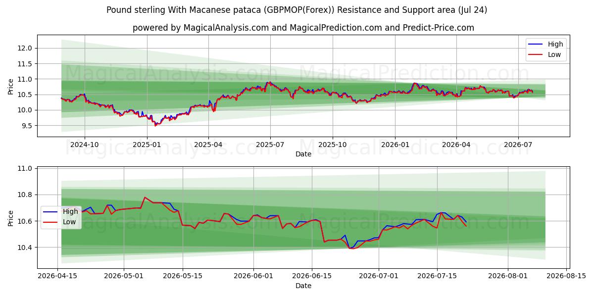  Pund Sterling Med Macanese Pataca (GBPMOP(Forex)) Support and Resistance area (23 Jul) 