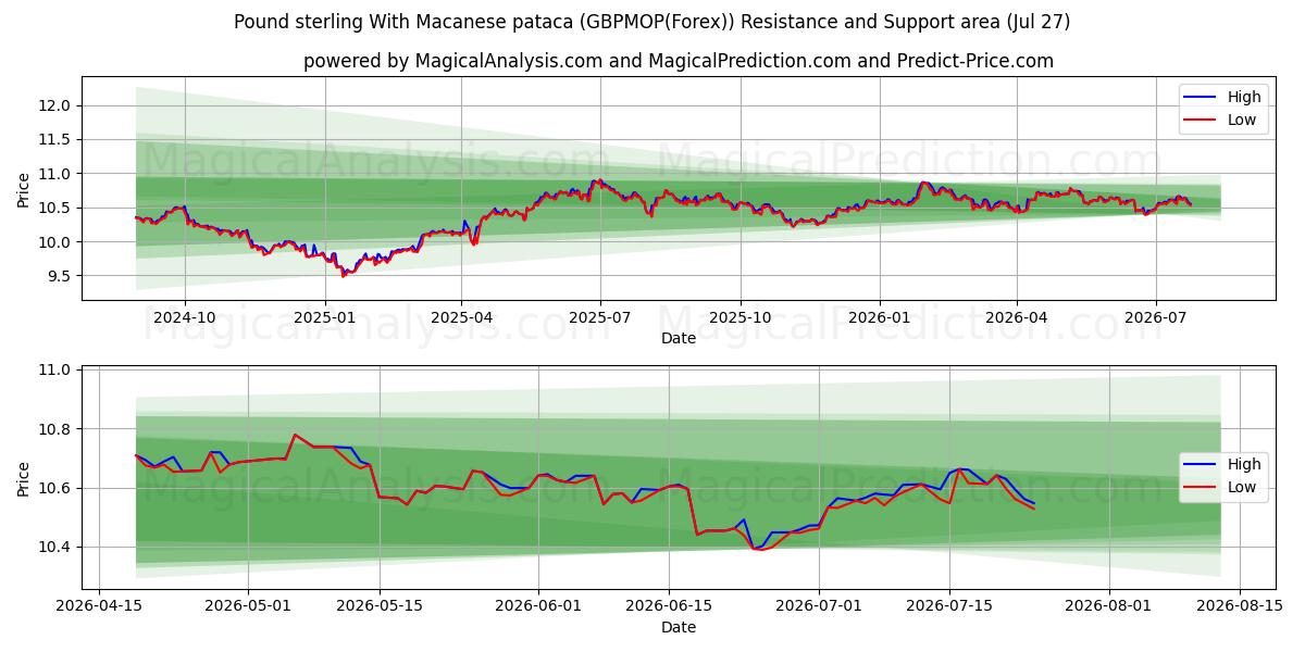  英镑加澳门币 (GBPMOP(Forex)) Support and Resistance area (26 Jul) 