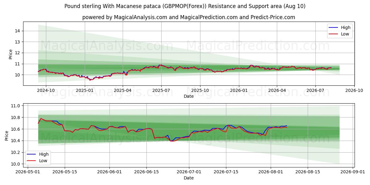  Pond sterling Met Macanese pataca (GBPMOP(Forex)) Support and Resistance area (09 Aug) 