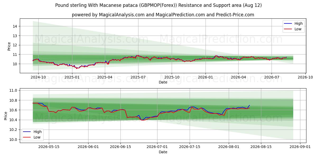  Pund med makanesisk pataca (GBPMOP(Forex)) Support and Resistance area (11 Aug) 